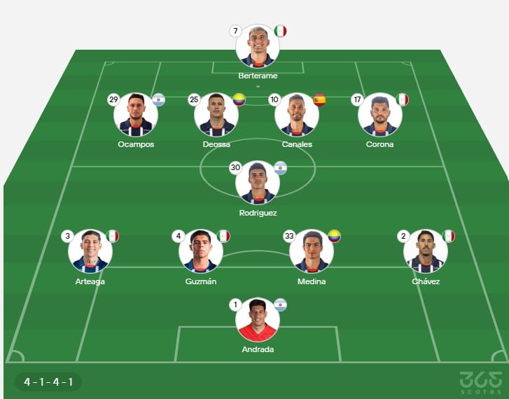 Posibles formaciones de Monterrey