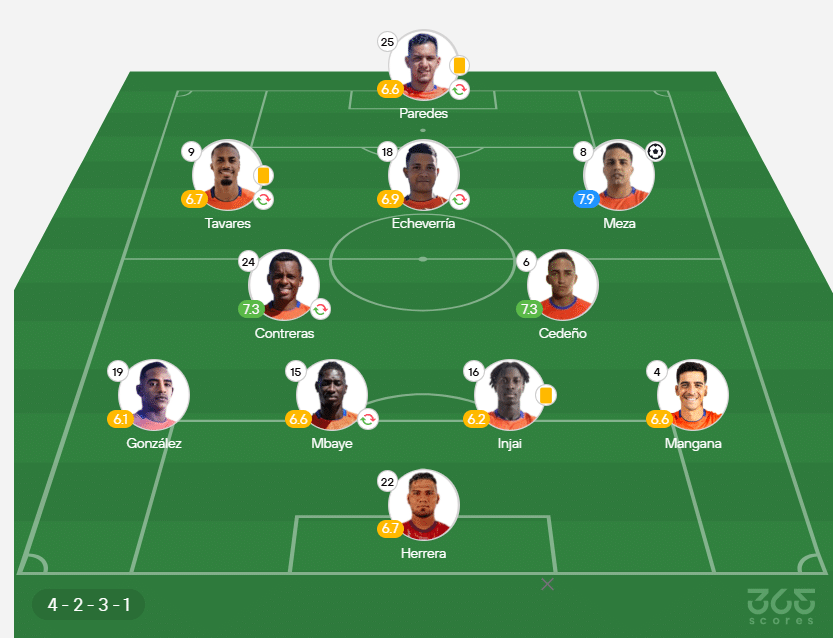 Así formó Puerto Cabello en su último partido.