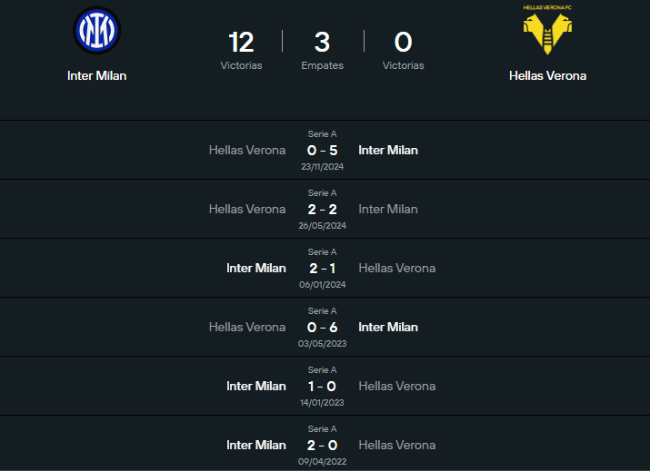 Historial reciente entre Inter vs Hellas Verona