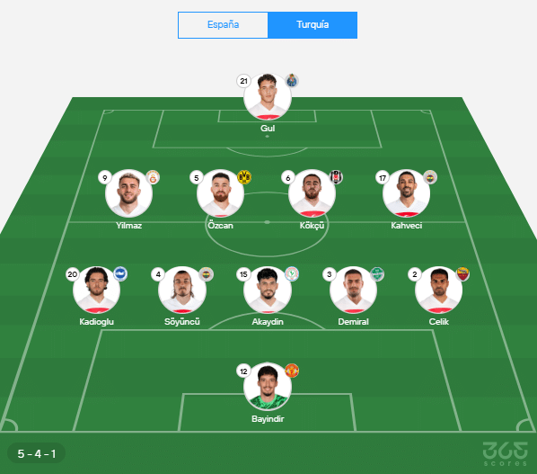 Once de Turquía sin Arda Guler