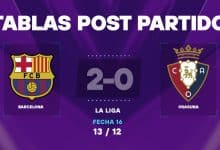 Barcelona vs Osasuna: tablas post partido en La Liga