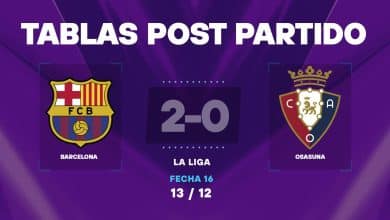 Barcelona vs Osasuna: tablas post partido en La Liga
