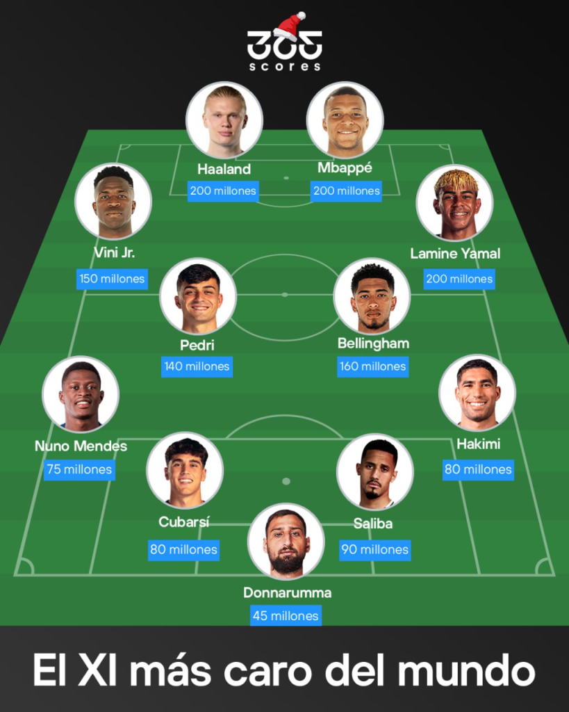 El XI más caro del mundo según Transfermarkt.