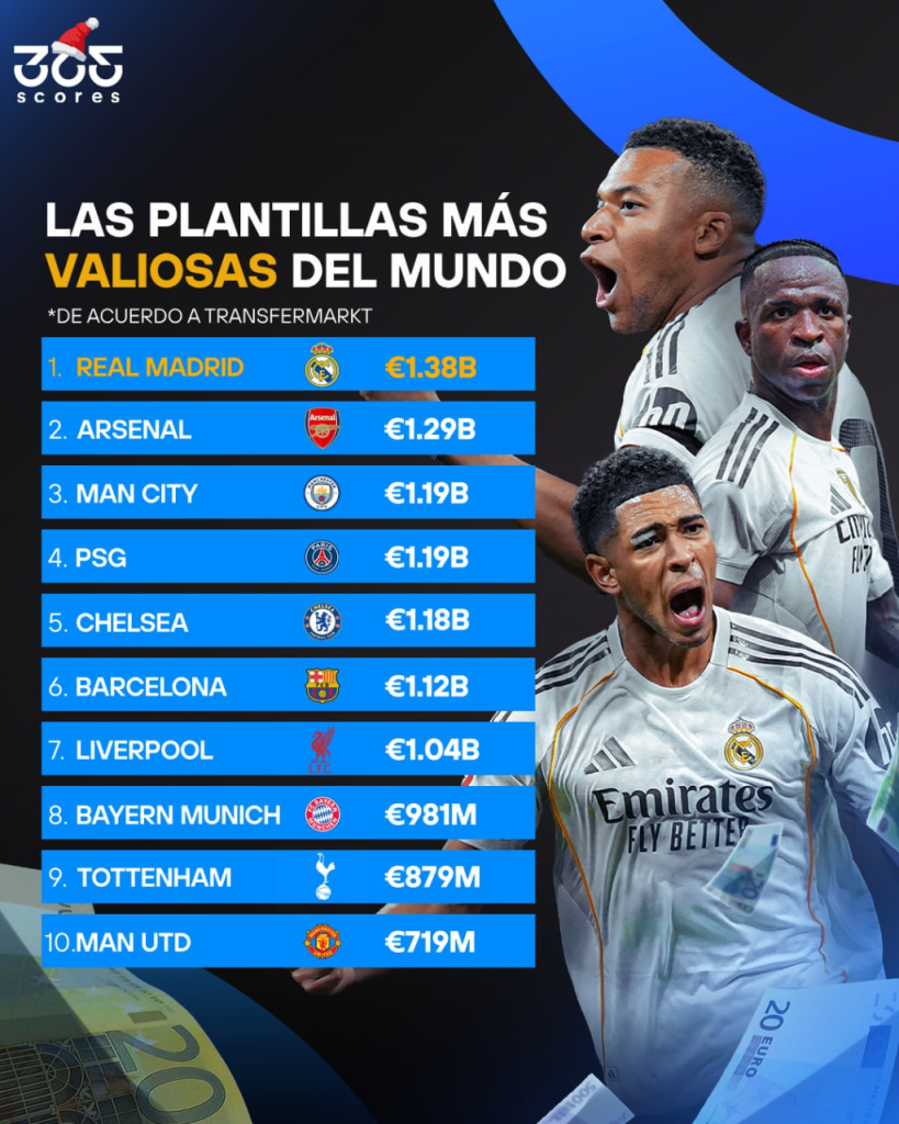 Las plantillas más valiosas del mundo según Transfermarkt.
