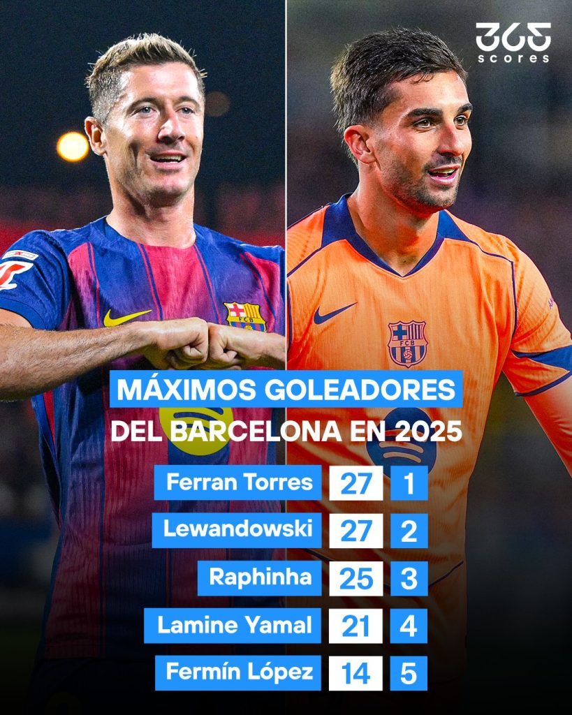 Estos fueron los máximos goleadores del Barcelona en 2025.3