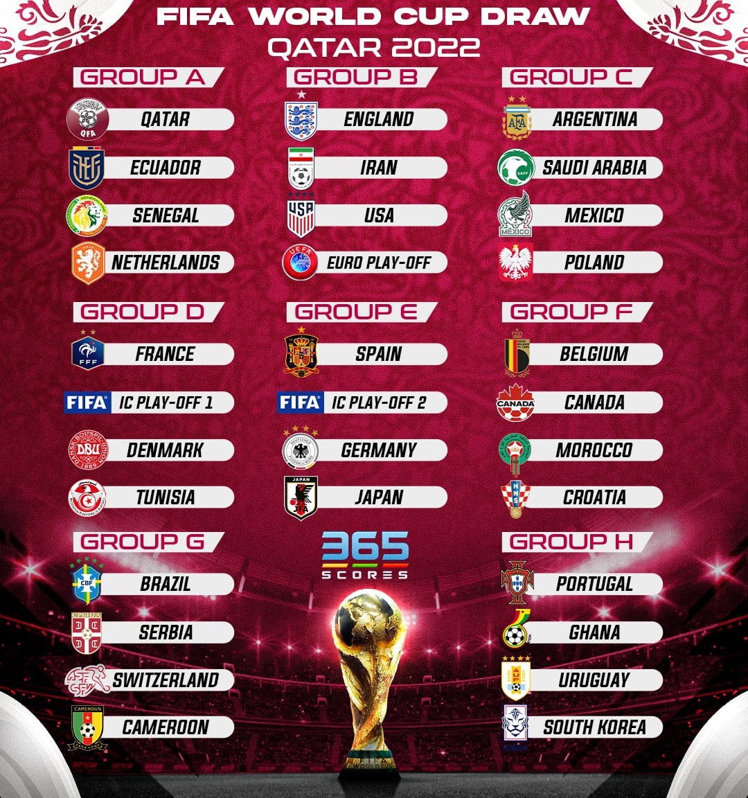 FIFA World Cup Qatar 2022 Final Draw: Spain, Germany and Japan in Group E,  Brazil Gets Easy