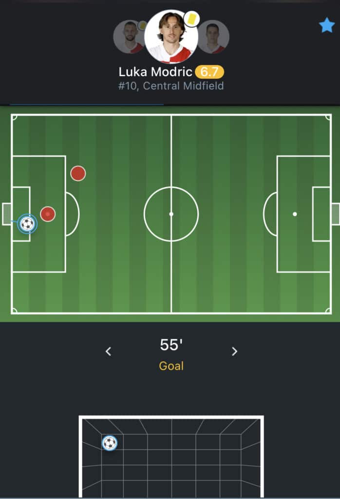 Luka Modric shot chart on 365Scores