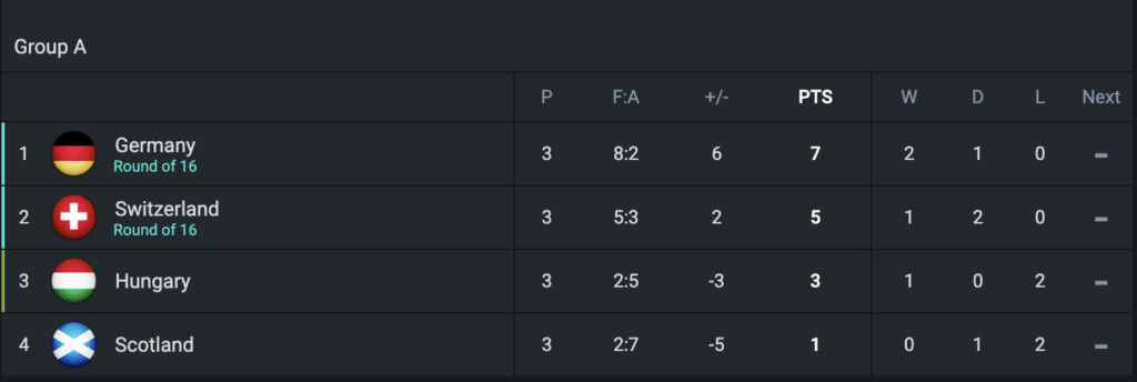 Group A Standings on 365Scores