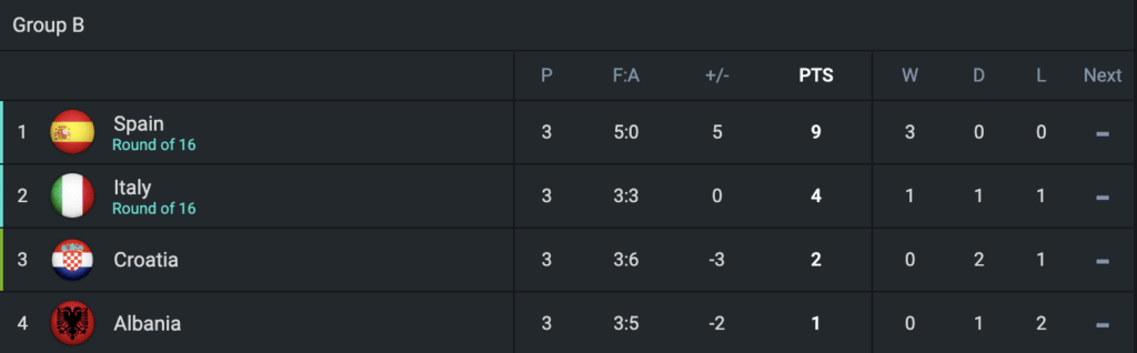 Group B standings on 365Scores