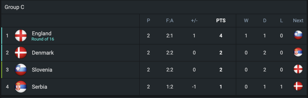 Group C standings on 365Scores