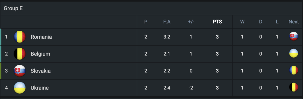 Group E standings on 365Scores