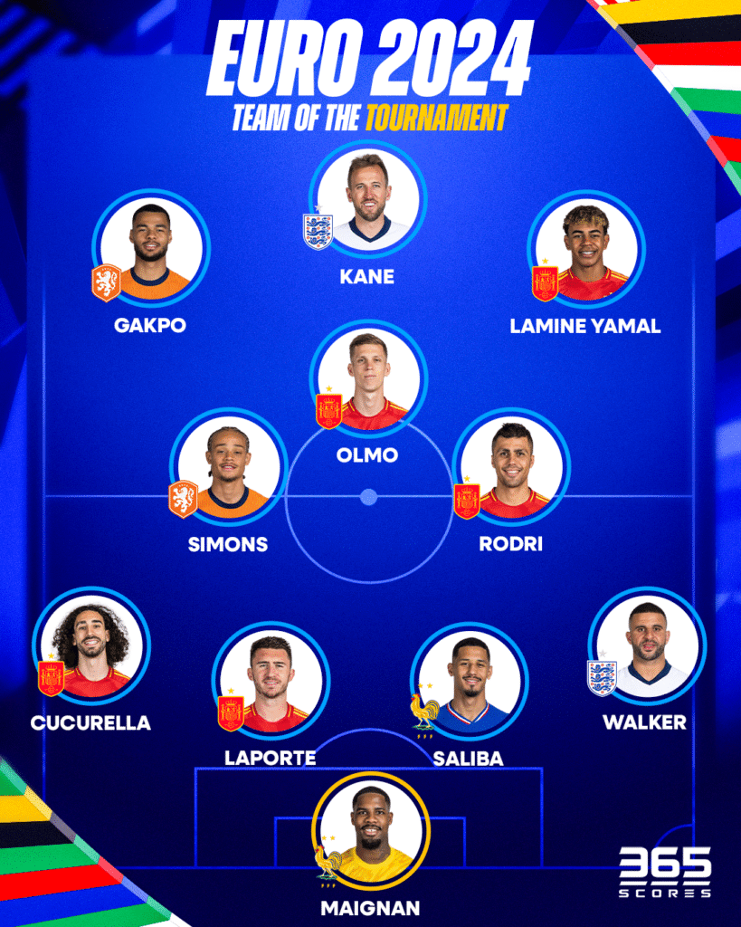 Euro 2024 Team of the Tournement