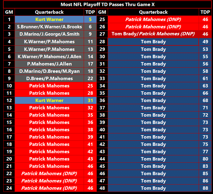 Patrick Mahomes NFL Playoff TD Passes by Game X