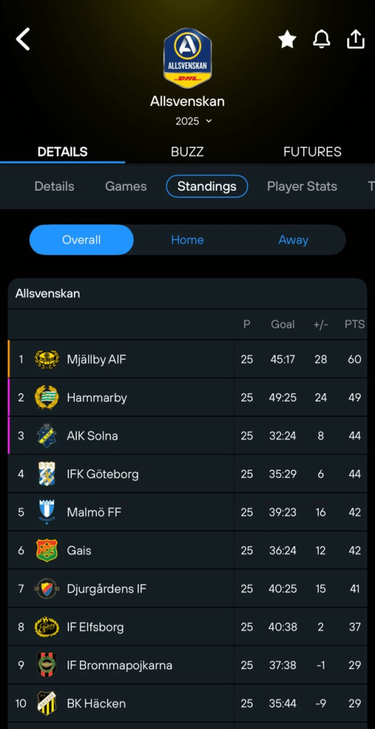 Table standings of Allsvenskan, the Swedish football league in 365Scores