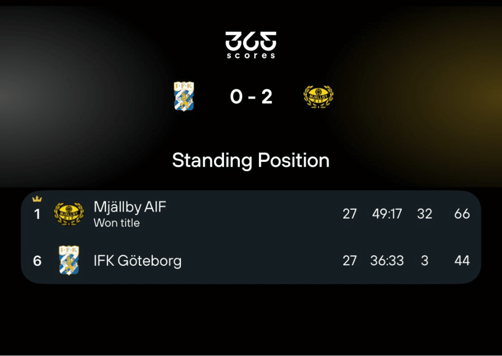 Mjällby AIF historic title win in 365Scores app