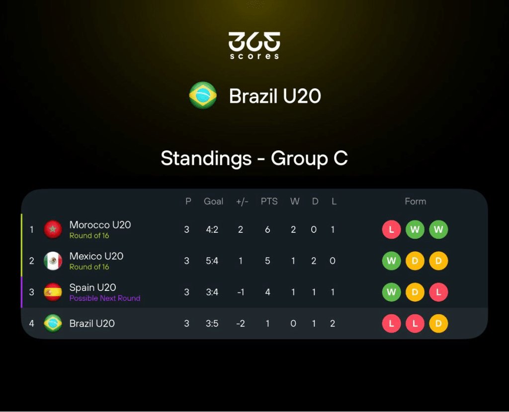 The first time in the history of the tournament that Brazil has failed to advance from the group stage