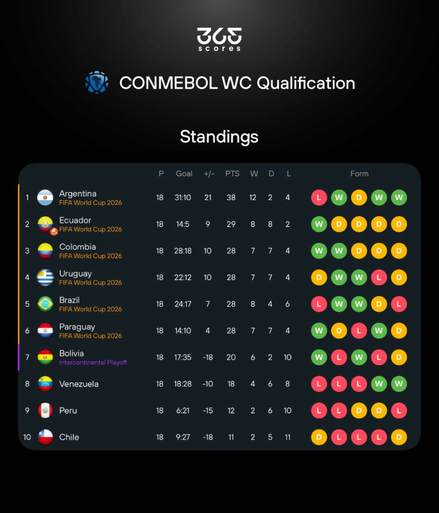 CONMEBOL  WC Qualifiers in 365Scores app
