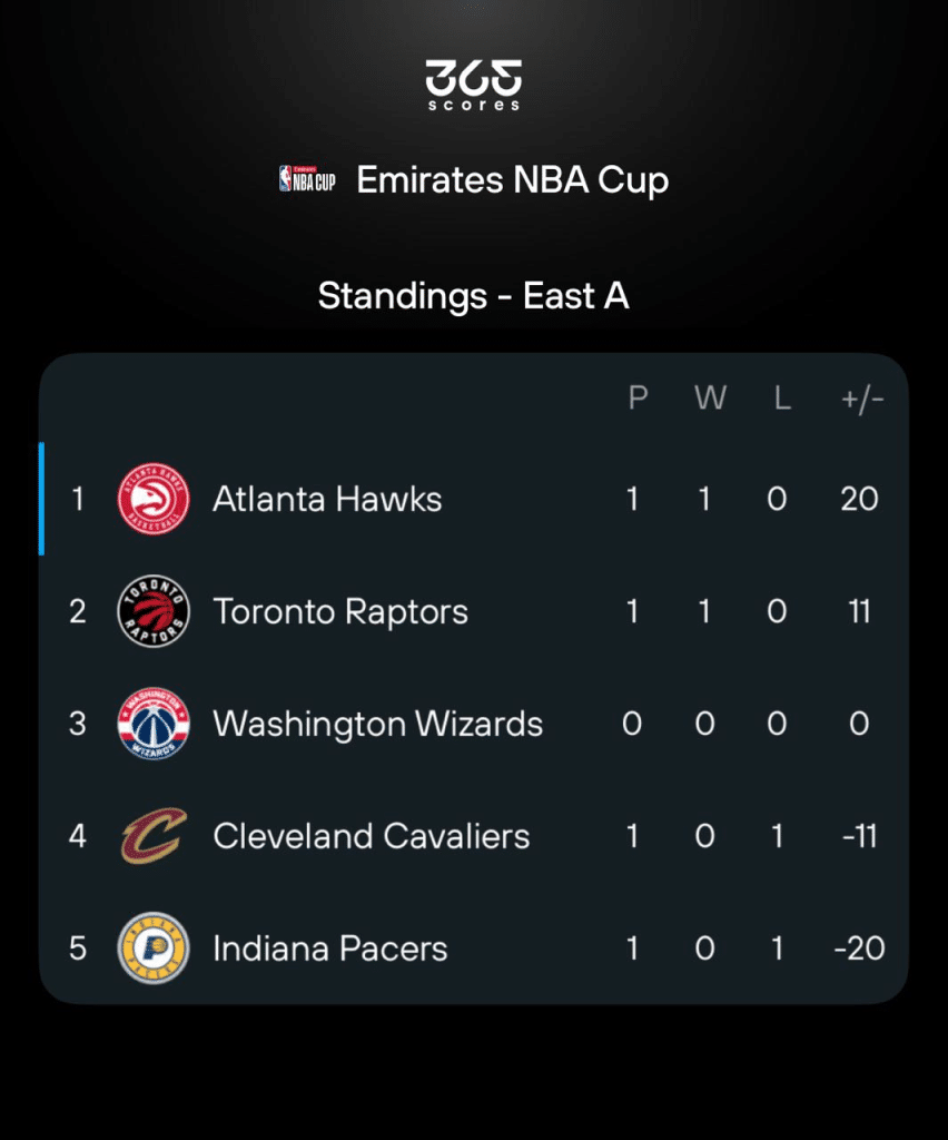 NBA Cup 2025 East Group A