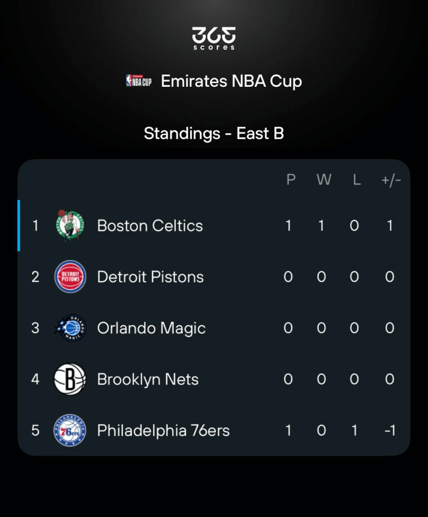 NBA Cup 2025 East Group B
