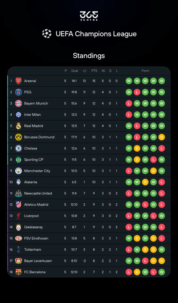 Champions League standings in 365Scores app