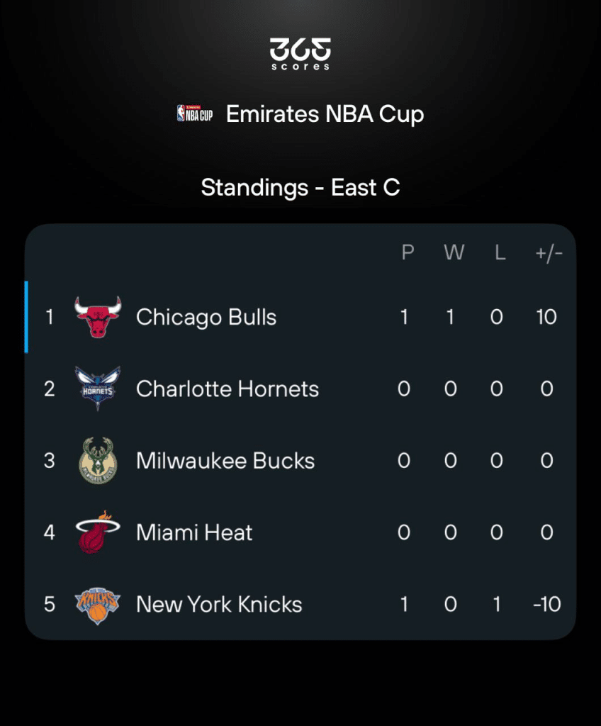 NBA Cup 2025 East Group C