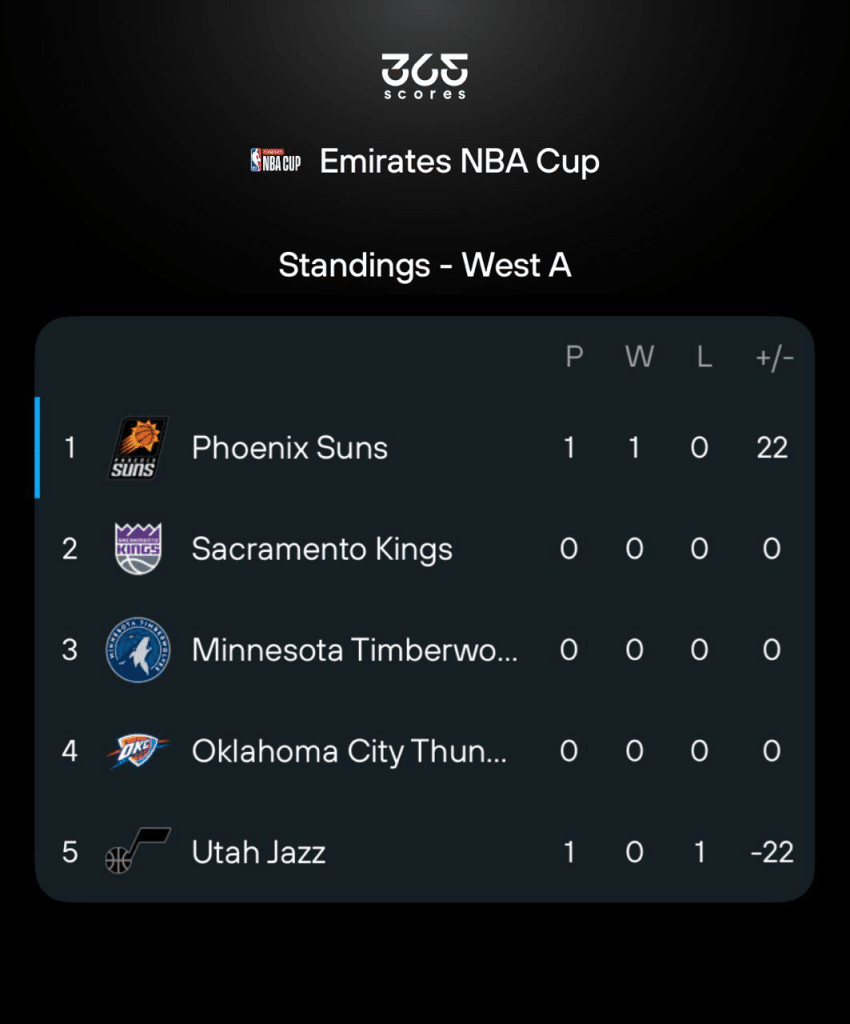 NBA Cup 2025 West Group A