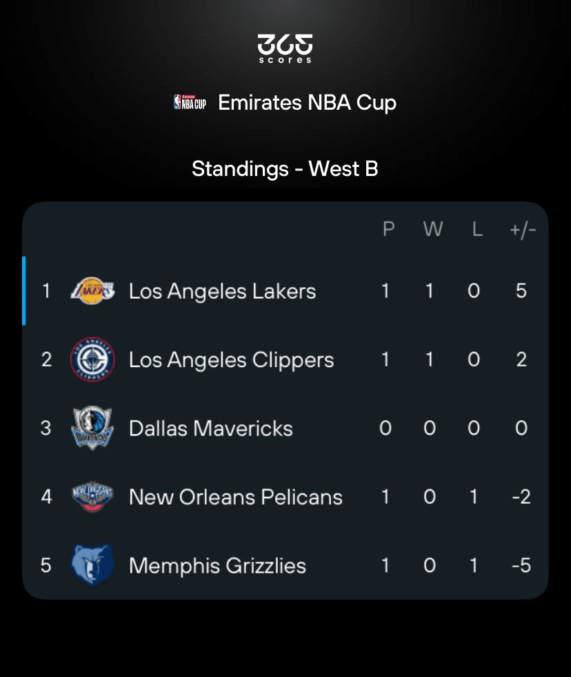 NBA Cup 2025 West Group A