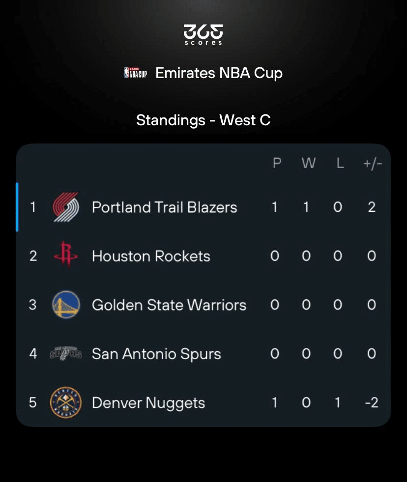 NBA Cup 2025 West Group C