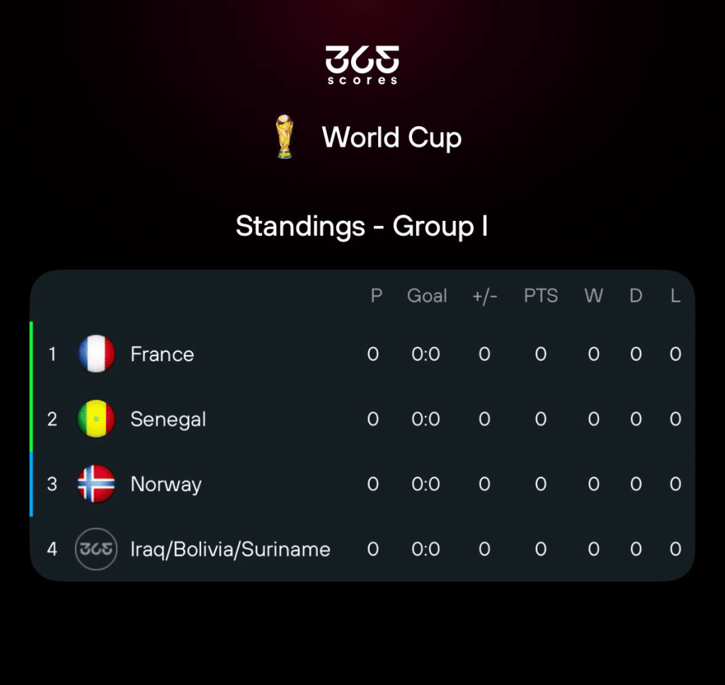 2026 FIFA World Cup - Standings - Group I- 365Scores app