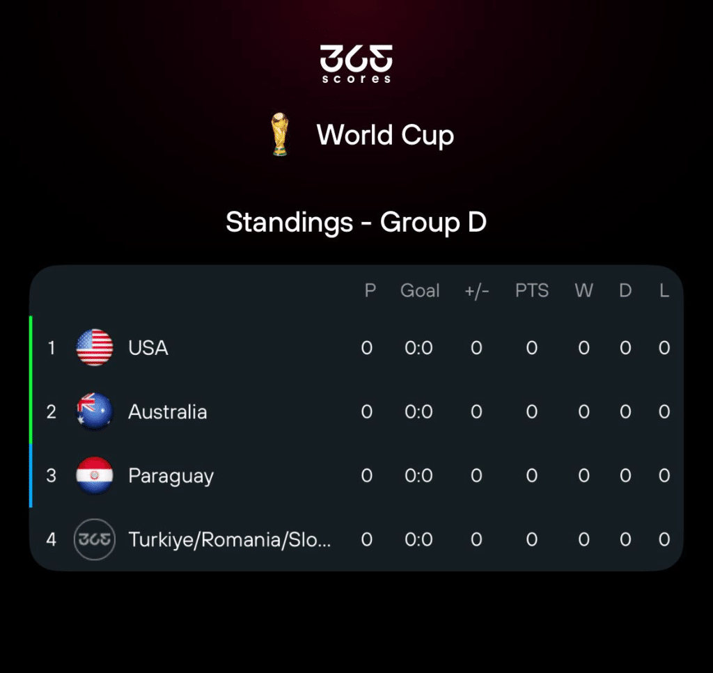 2026 FIFA World Cup - Standings - Group D- 365Scores app
