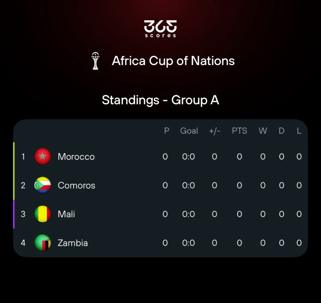 Africa Cup of Nations - Group A standings in 365Scores 