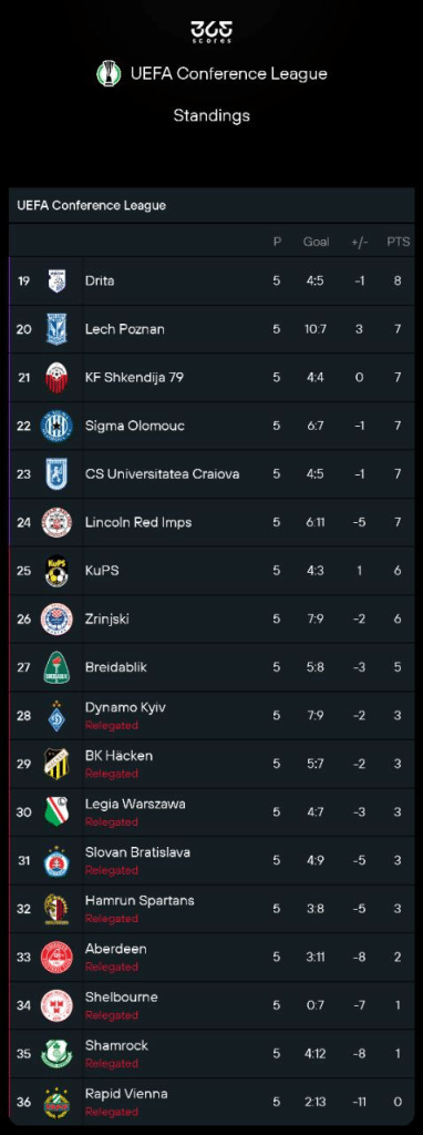 Conference League standing bottom of the table in 365Scores