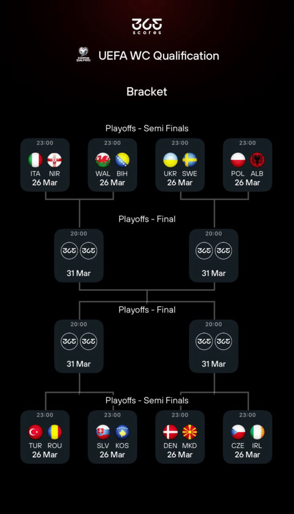 UEFA WC Qualifications - Playoffs - Semi Finals - Braket - 365Scores app