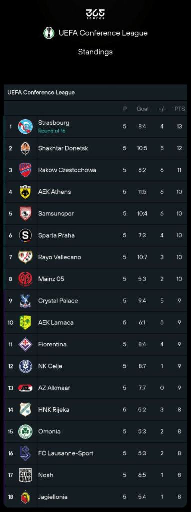 Conference League standing top of the table in 365Scores
