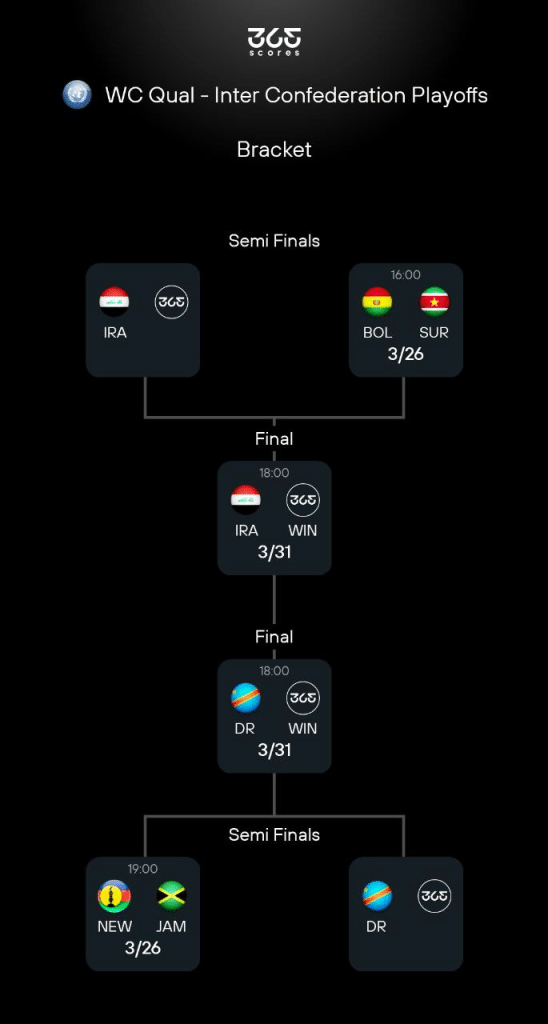 Inter Confederation Playoffs bracket in 365Scores