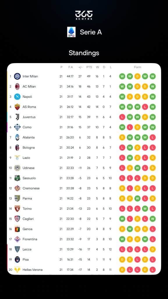 Serie A standings in 365Scores app