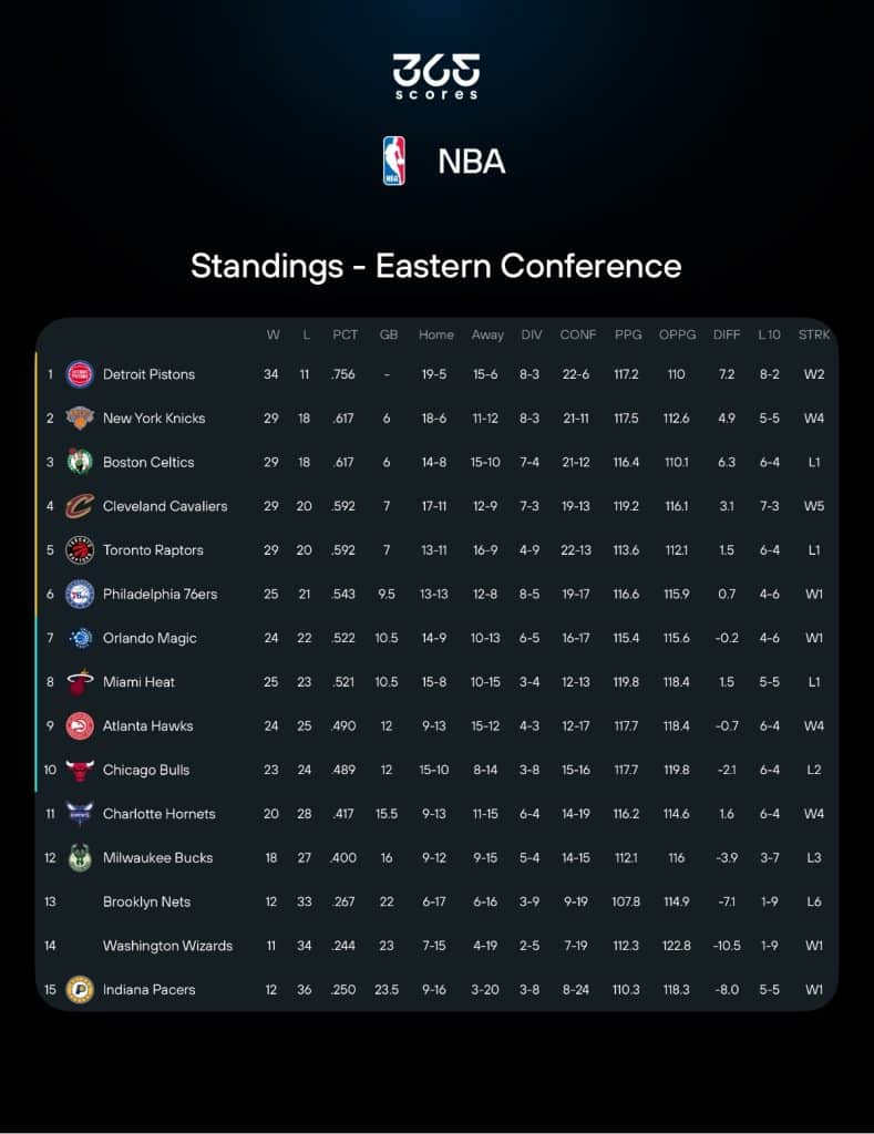 NBA Eastern Conference  stanings via 365Scores