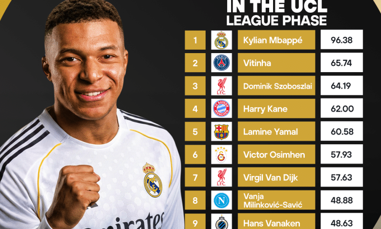 Kylian Mbappé Top AVG. Imapct Rating by 365Scores