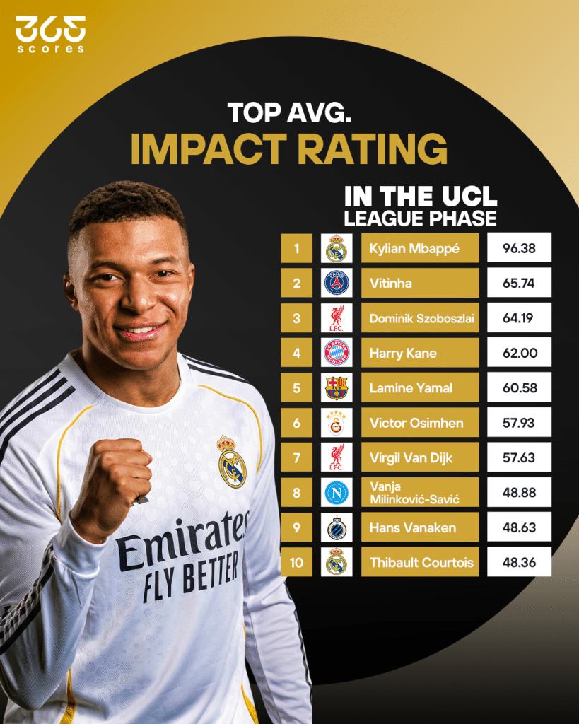 Top AVG. Imapct Rating by 365Scores 