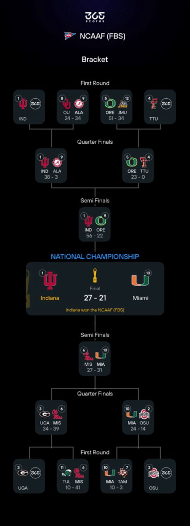 NCAA College Football full Bracket in 365Scores app