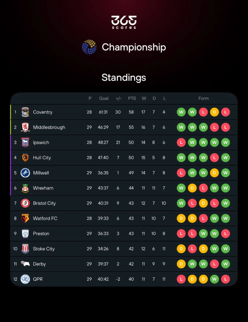 The Championship Standings