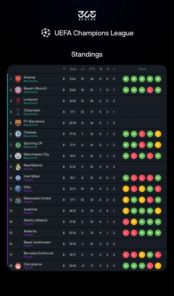 Champions League, League Phase standings via 365Scores