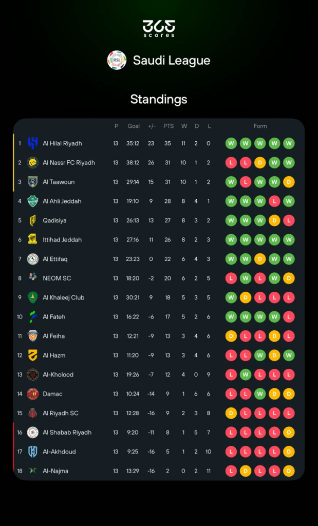 Saudi League Standings via 365Scores