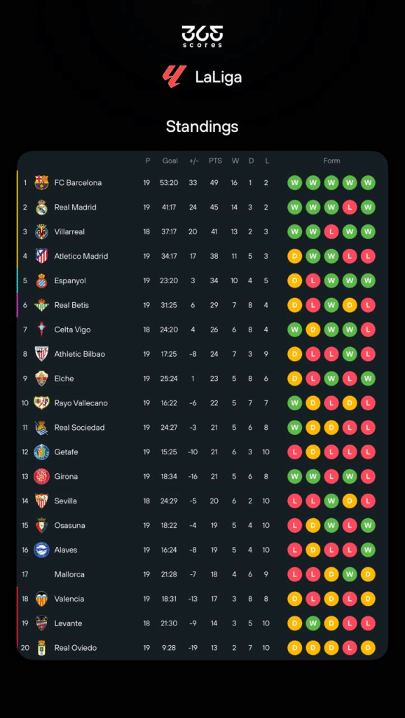 LaLiga Standings 