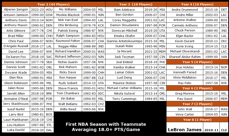 LeBron James - First NBA Teammate to Average 18+ PPG