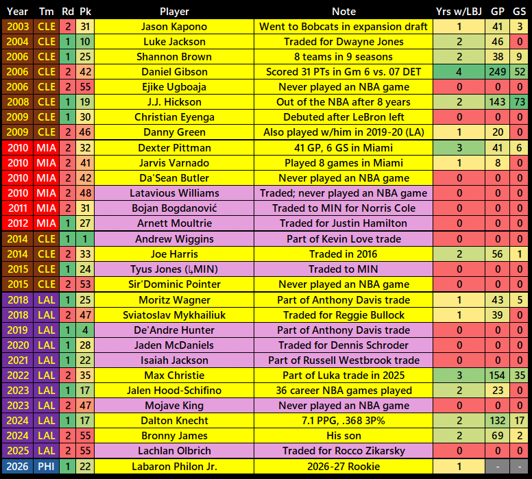 LeBron James NBA Draft Teammates