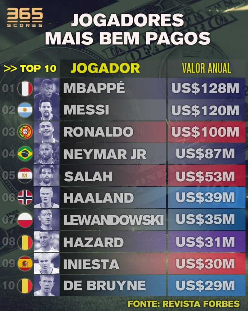 OS 10 JOGADORES MAIS BEM PAGOS DO MUNDO EM 2022 