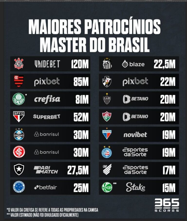 Saiba os maiores patrocínios máster do futebol brasileiro 365Scores