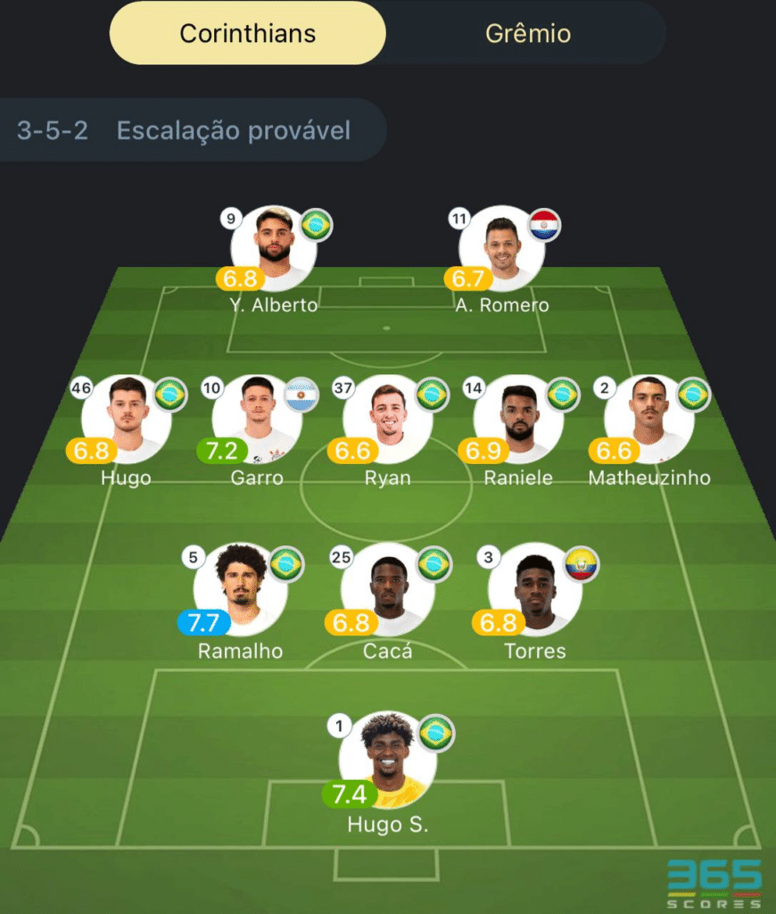 Provável escalação Corinthians x Grêmio