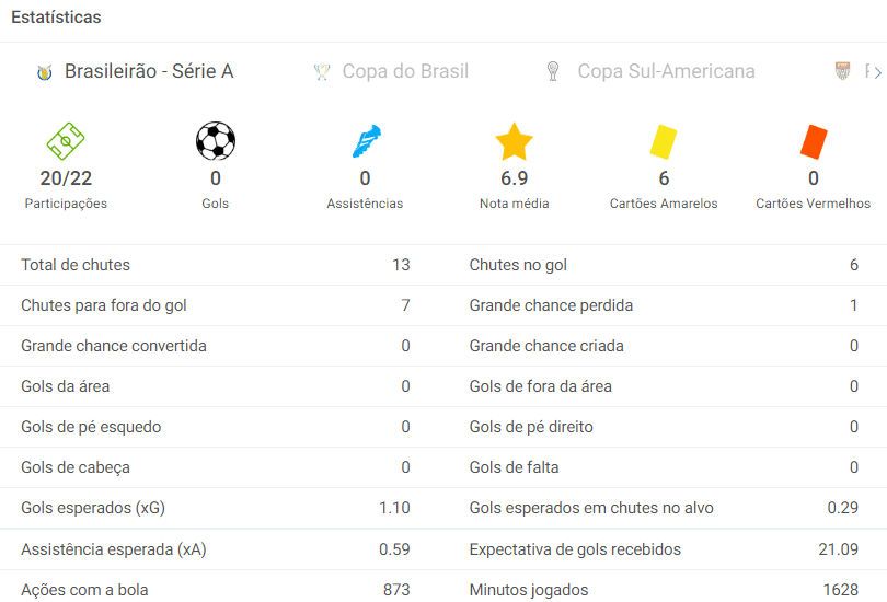 Estatísticas Raniele